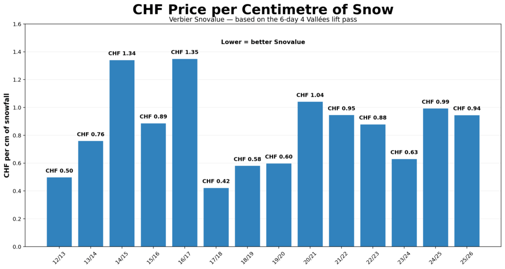 CHF price per centimetre of Verbier snowfall based on six-day 4 Vallées lift pass prices