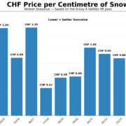 CHF price per centimetre of Verbier snowfall based on six-day 4 Vallées lift pass prices