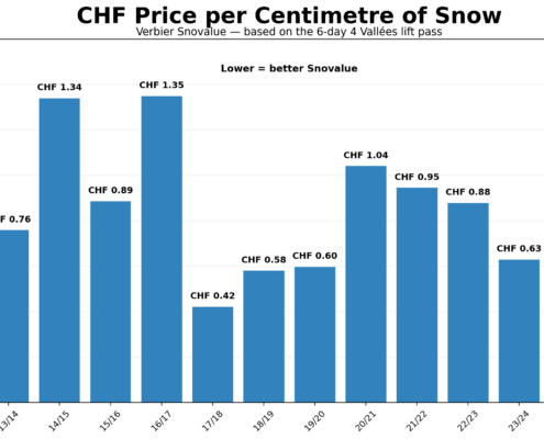 CHF price per centimetre of Verbier snowfall based on six-day 4 Vallées lift pass prices