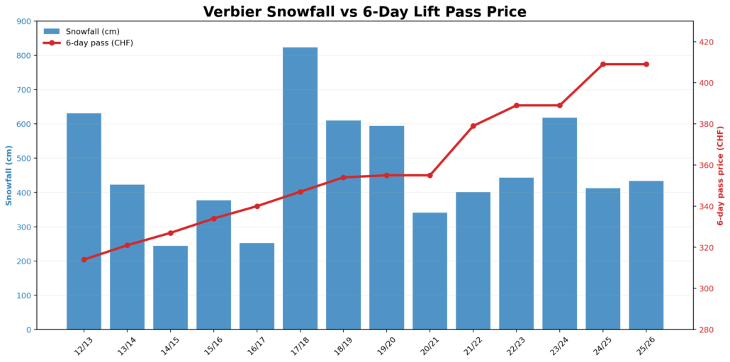 Verbier snowfall compared with six-day 4 Vallées lift pass prices from 2012 to 2026